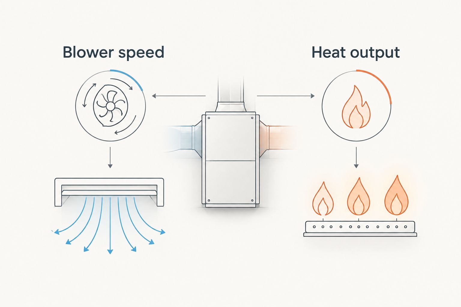 Two-column diagram separating blower airflow from burner heat output