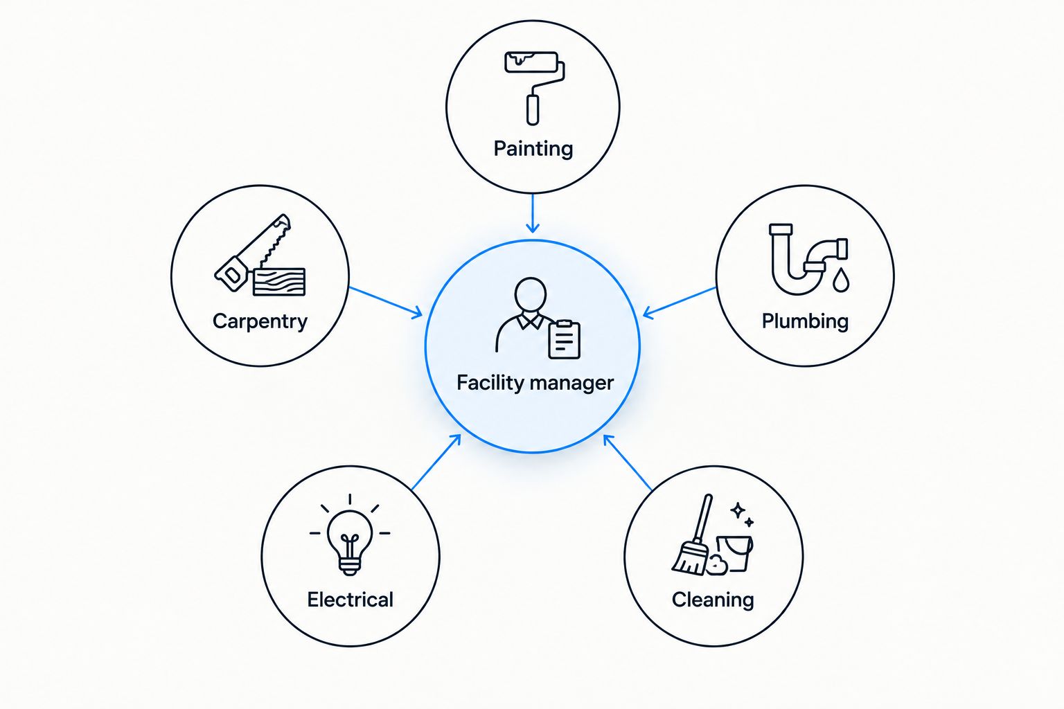 Diagram of one facility manager coordinating five maintenance trades through a single contract