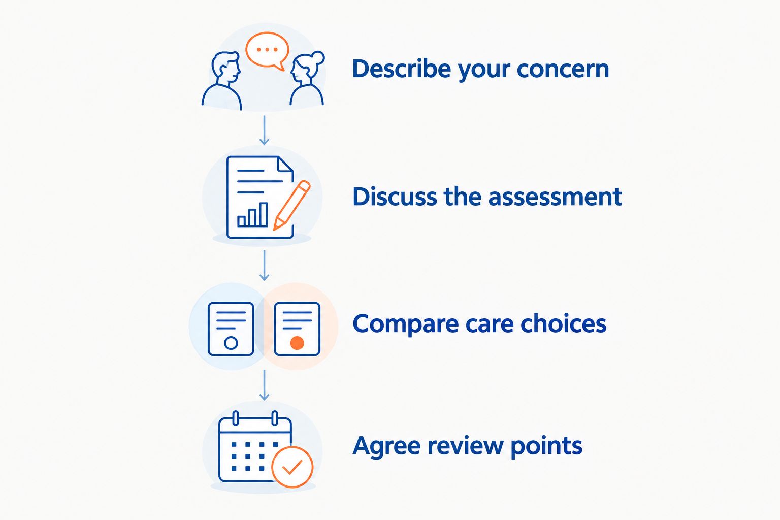 Four discussion steps before deciding whether to proceed with chiropractic care