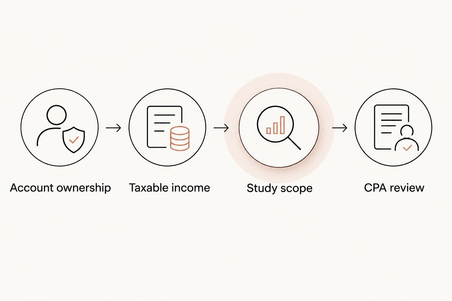 Decision sequence from account ownership through taxable income, study scope and CPA review