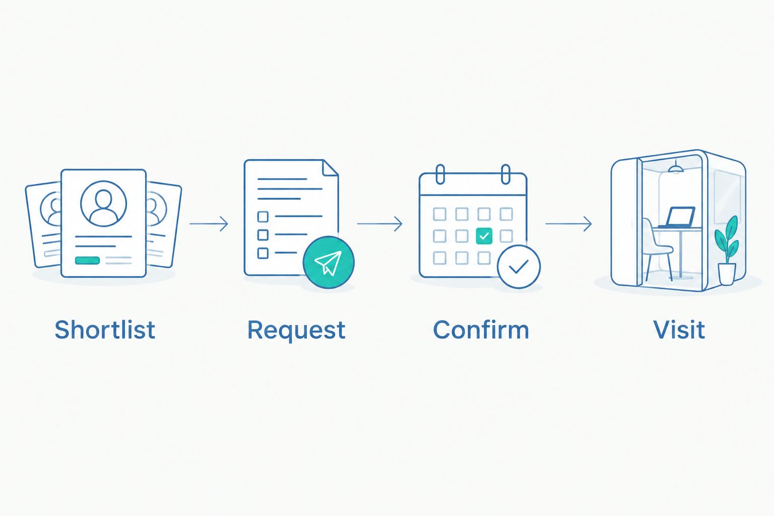 Four steps showing a shortlist, appointment request, confirmation, and dealership visit