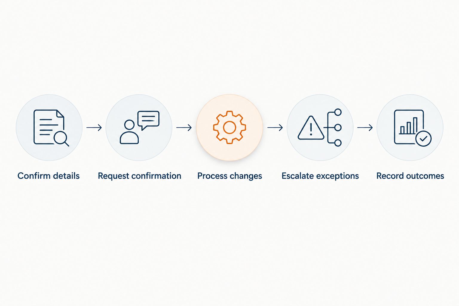 Appointment workflow from confirming details to recording the final outcome