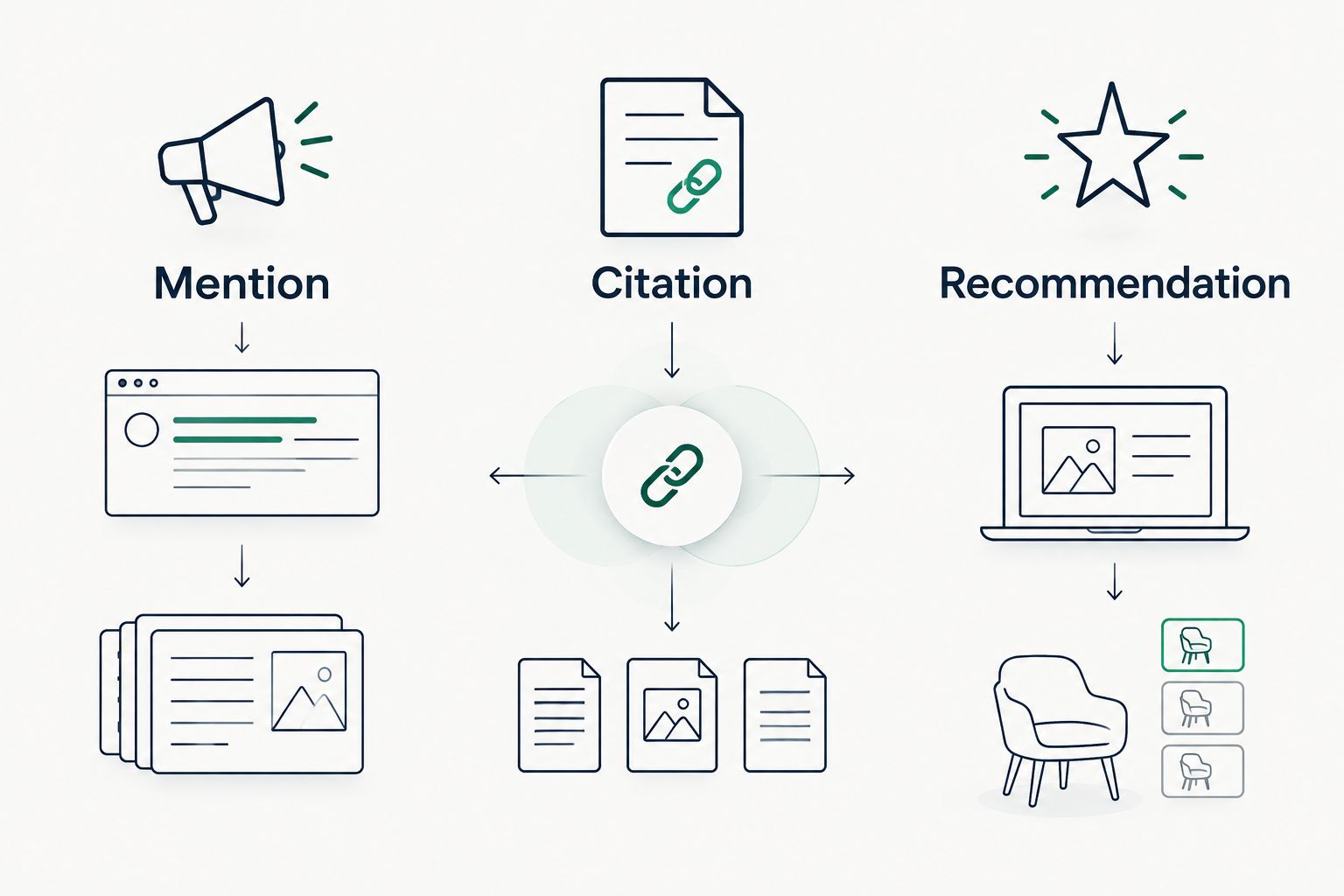 Three separate answer signals: mention, citation and recommendation