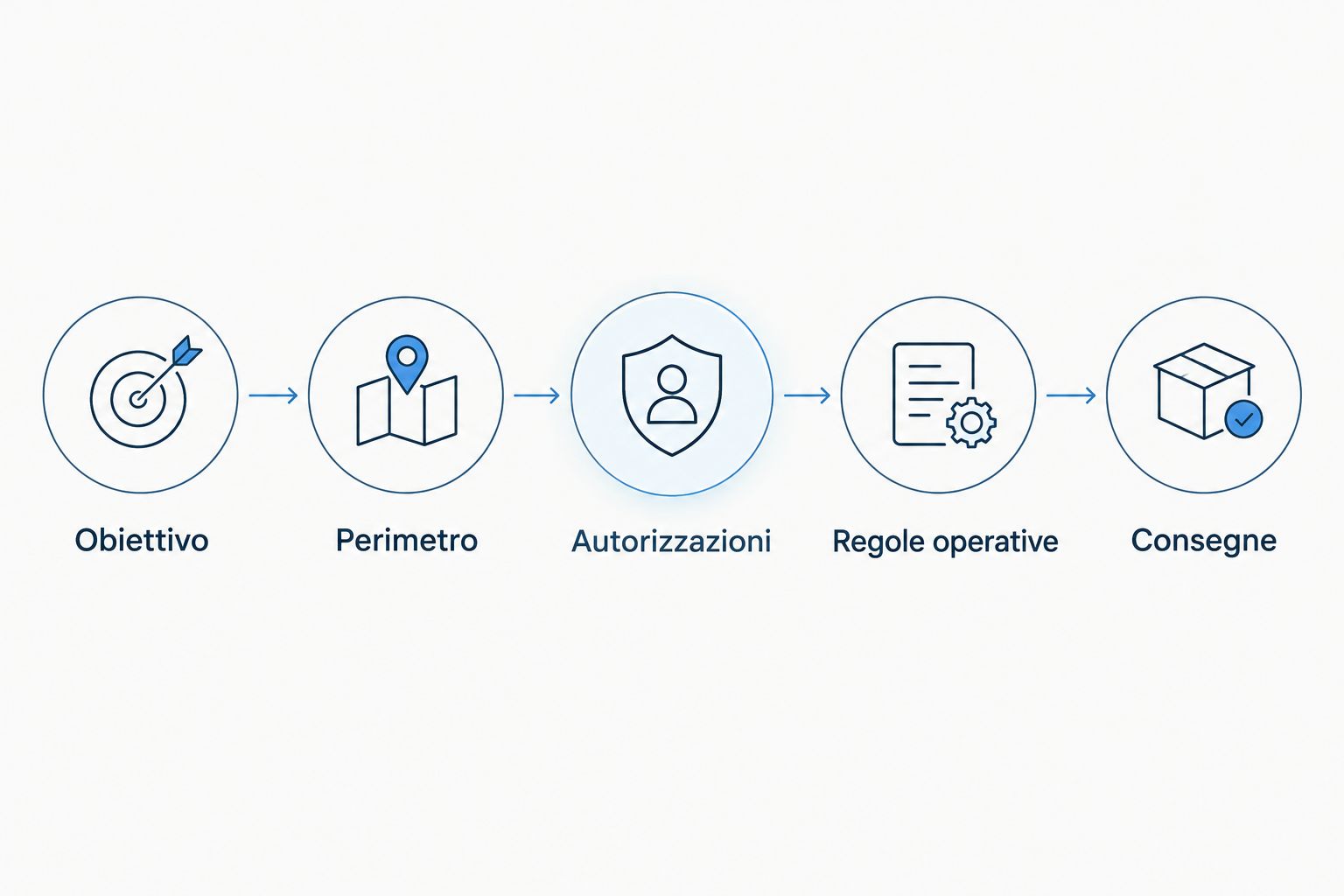 Percorso per richiedere un preventivo: obiettivo, perimetro, autorizzazioni, regole operative e consegne.