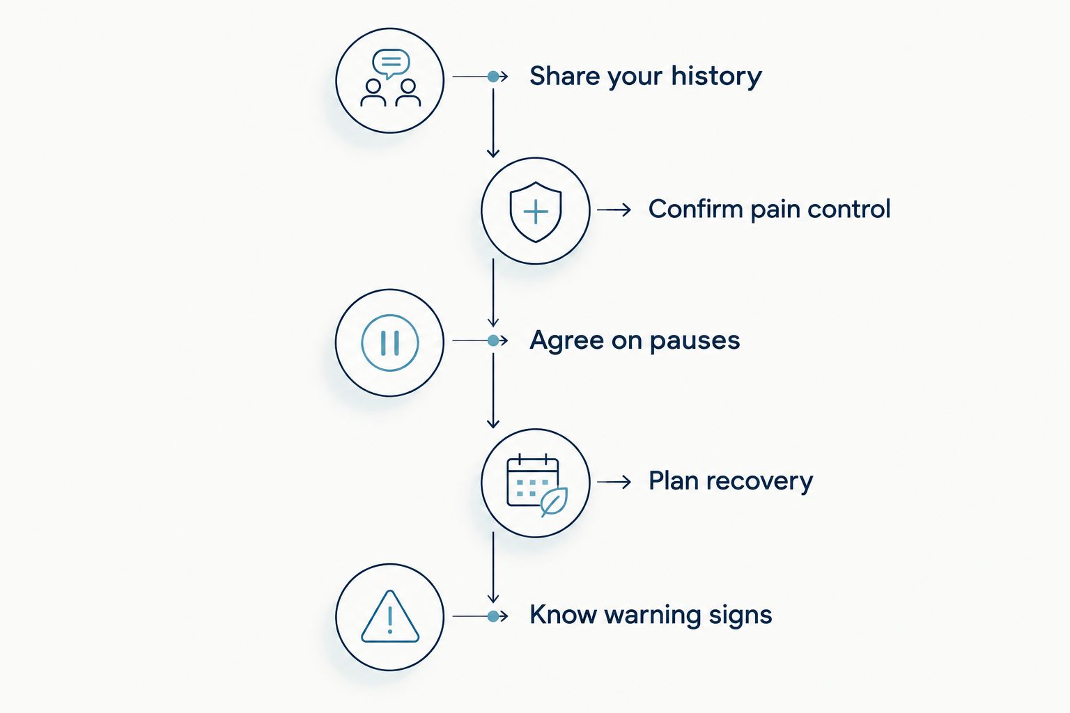 Five stages of a dental comfort plan, from sharing your history to recognizing warning signs.