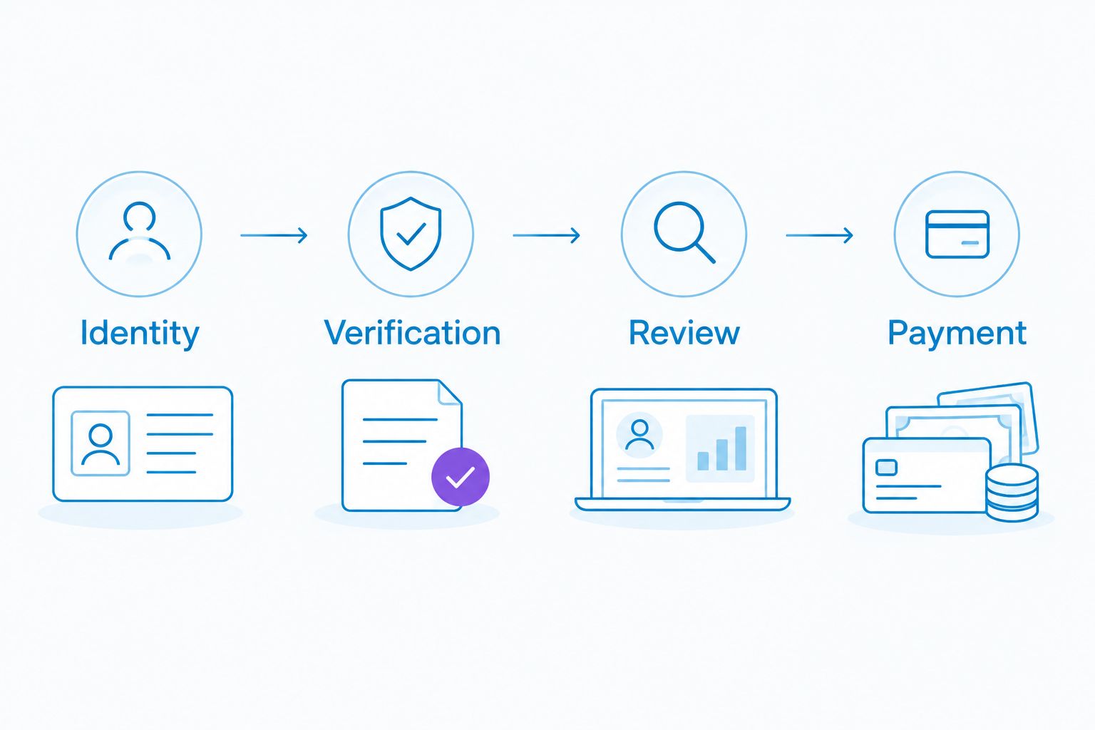 Four checkpoints connecting subcontractor identity, verification, review and payment