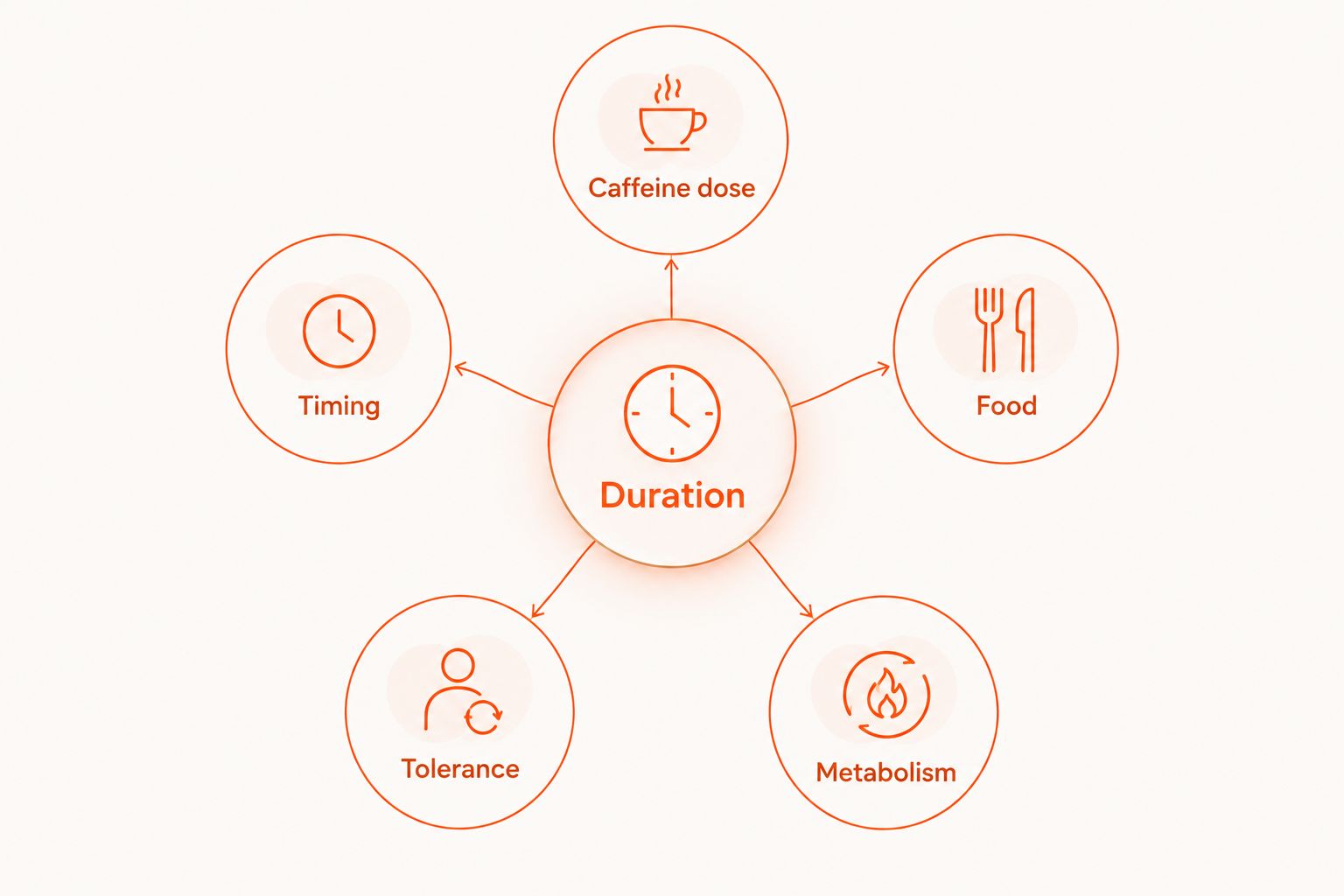 Diagram showing five factors that change how long pre-workout lasts