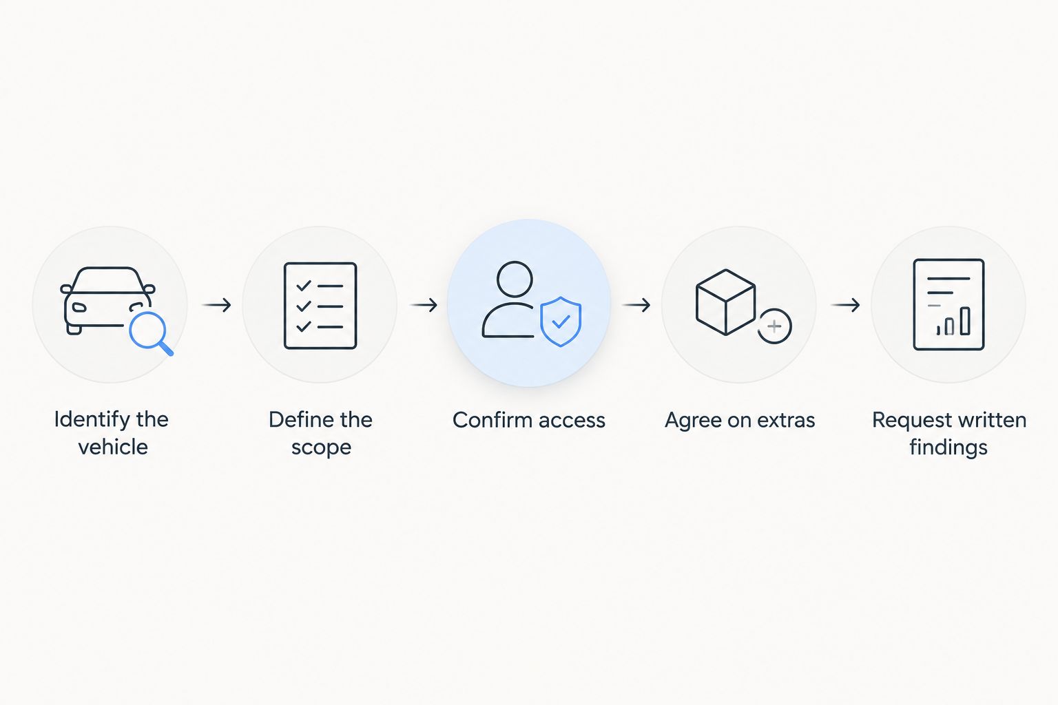 Steps for arranging an inspection, from identifying the vehicle to requesting written findings.