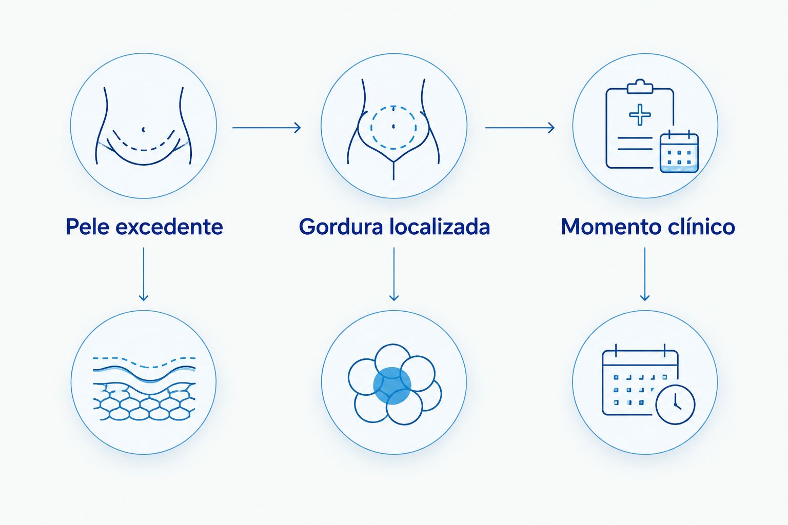 Três aspectos da avaliação dos braços: pele excedente, gordura localizada e momento clínico.