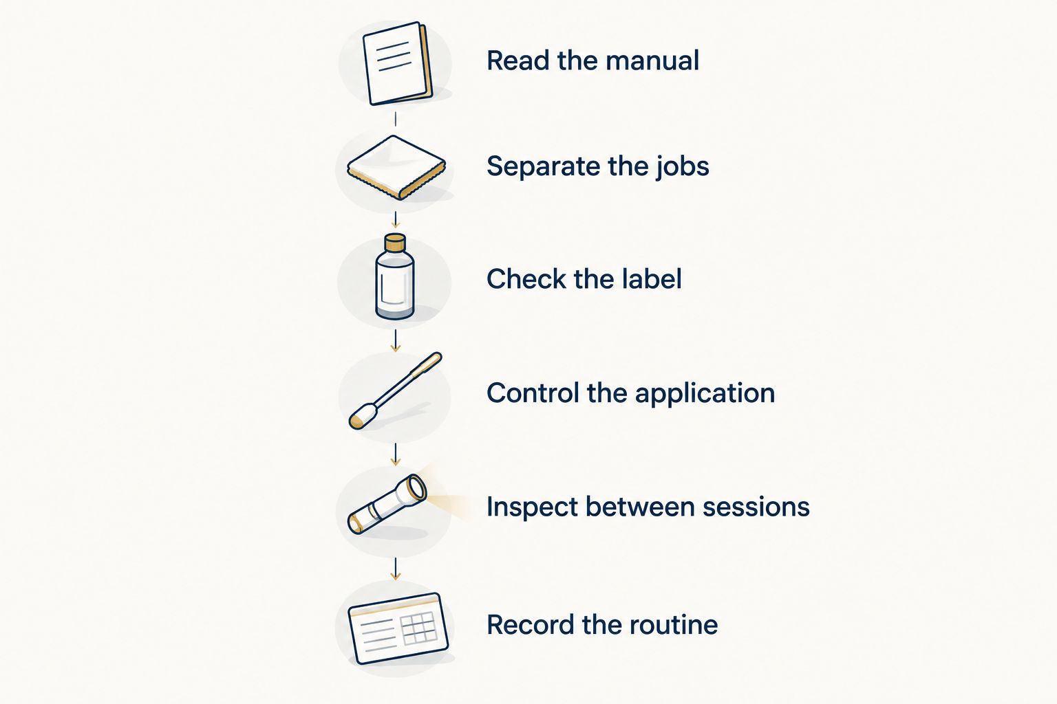 Six-step routine from reading firearm instructions to recording maintenance
