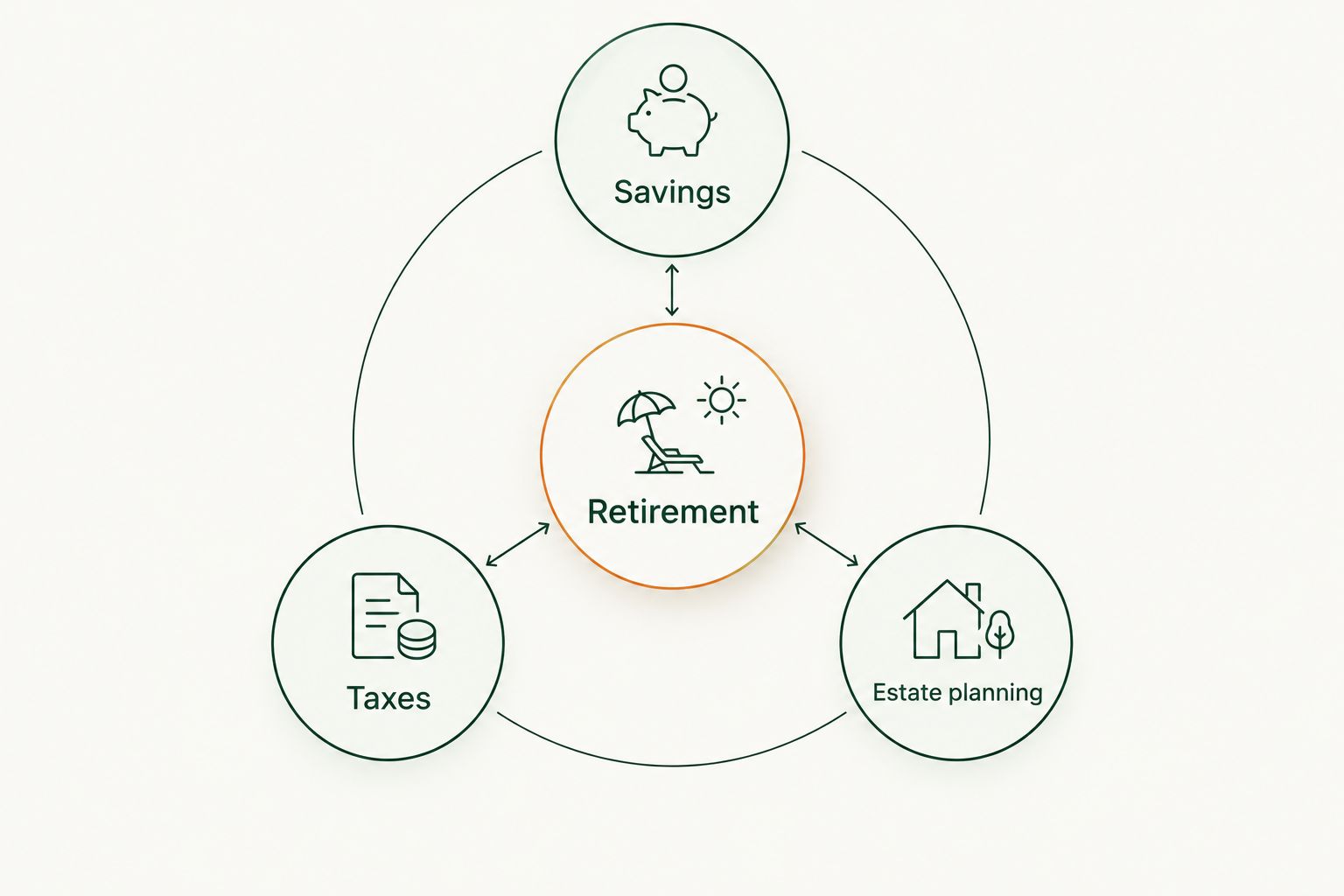 Retirement connected to savings, taxes, and estate planning