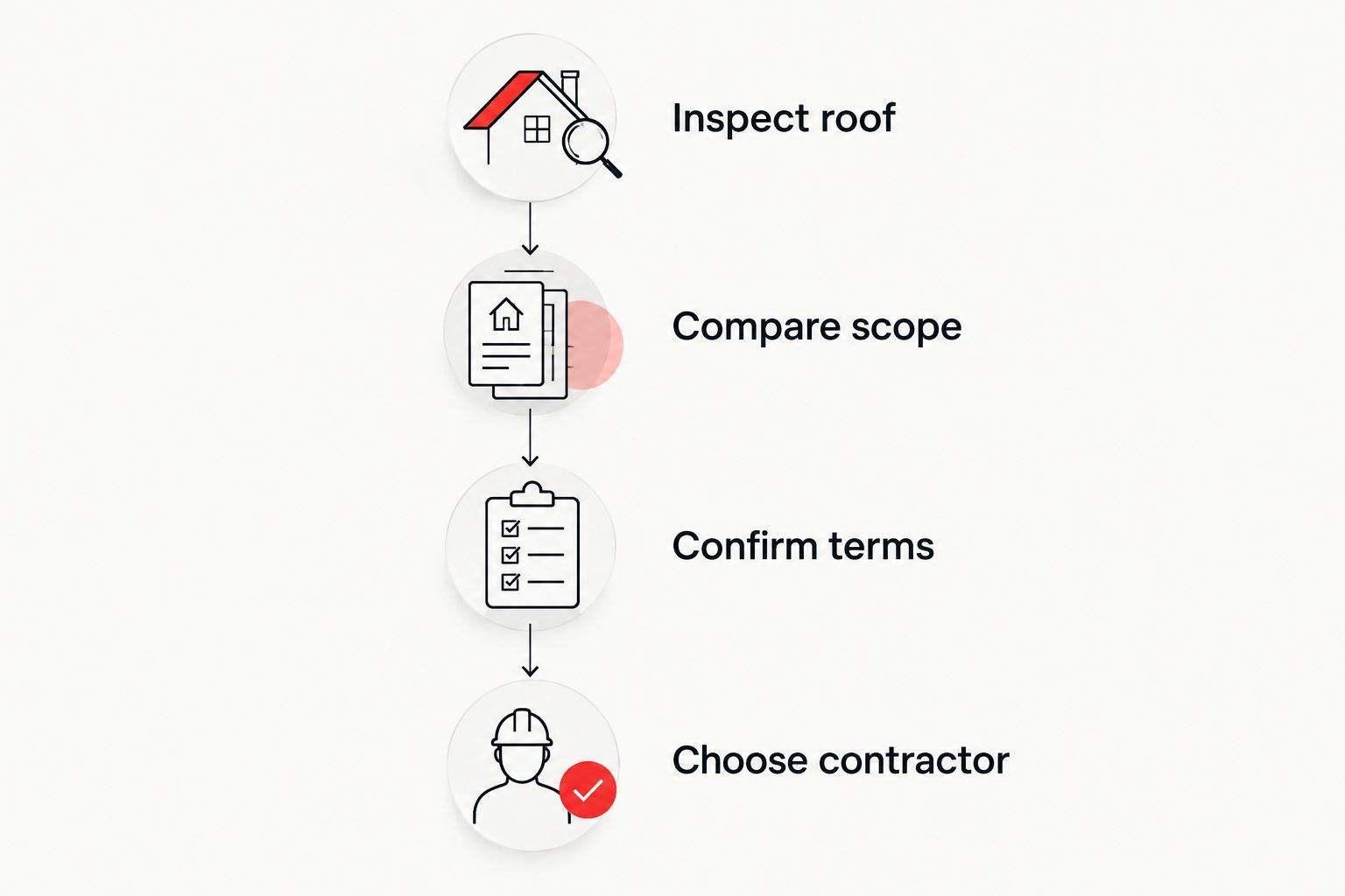 Four-stage process for inspecting a roof, comparing scope, confirming terms, and choosing a contractor