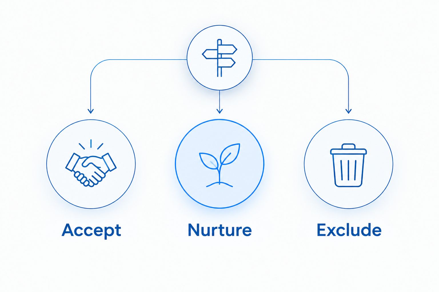 Three lead review outcomes: accept, nurture, or exclude