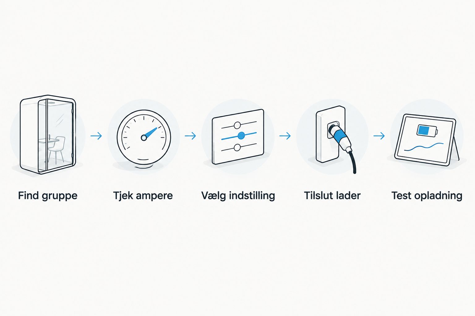 Fem trin fra at finde gruppen til at teste opladningen