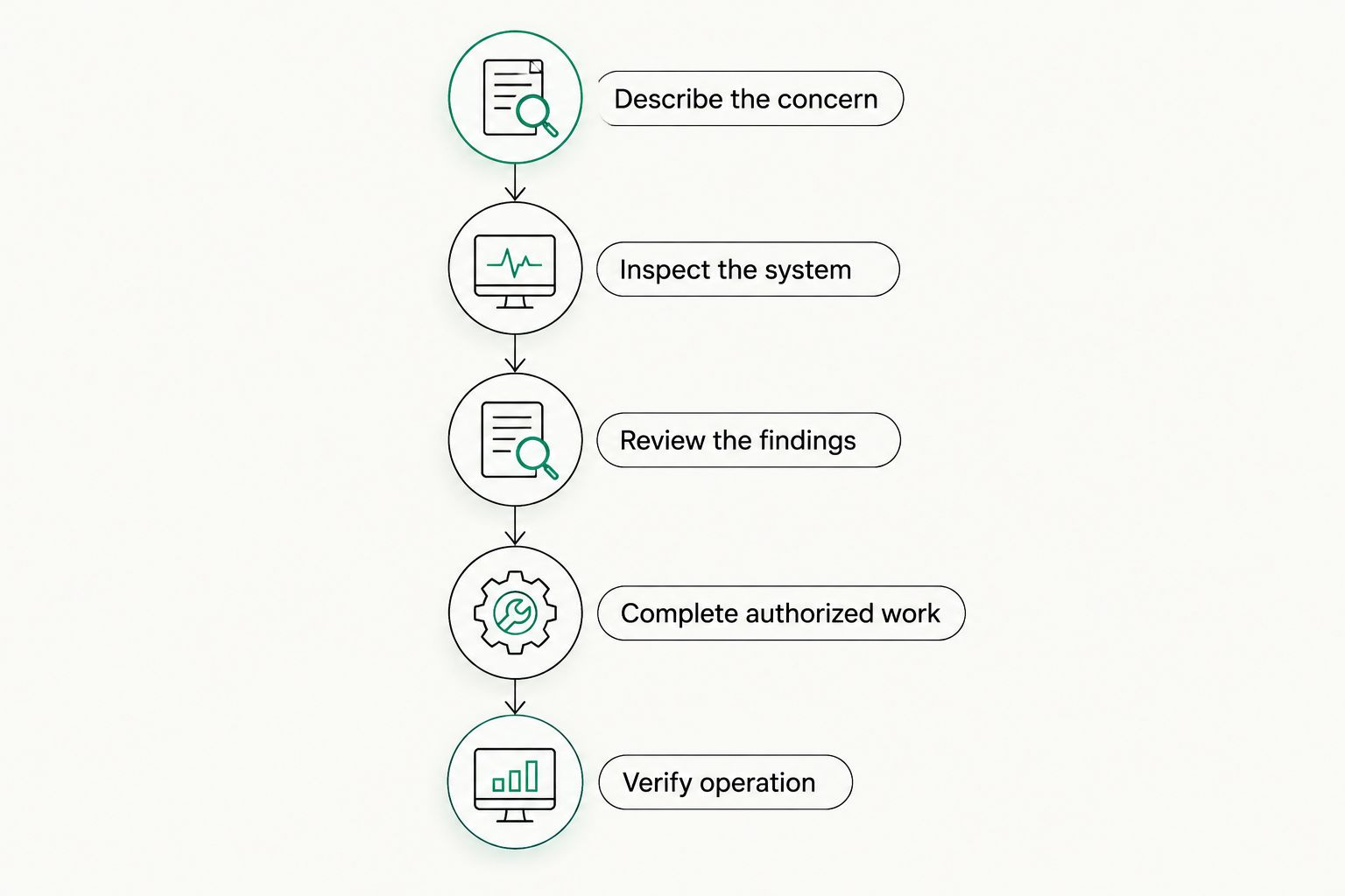 Brake appointment sequence from describing symptoms to checking operation after authorized repairs.