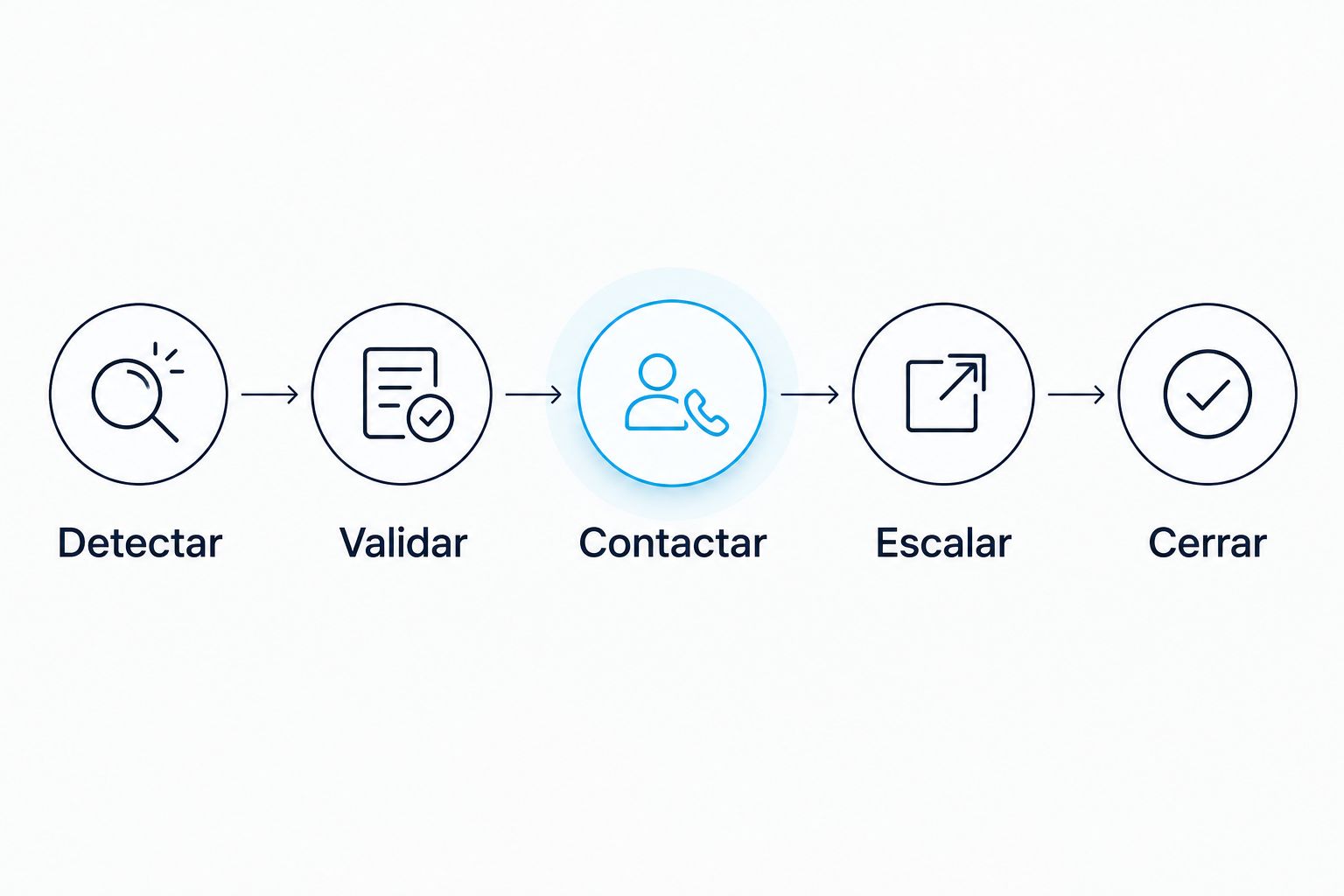 Secuencia de atención de alertas: detectar, validar, contactar, escalar y cerrar.