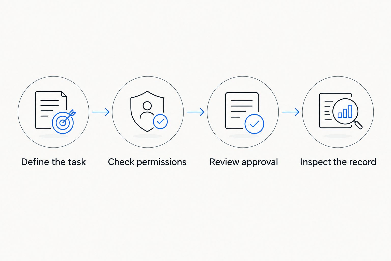 Four evaluation steps covering task definition, permissions, approval, and the action record.