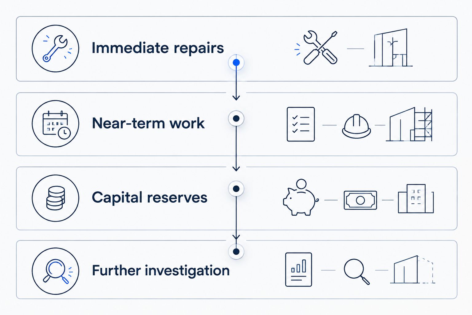 Four categories separating urgent repairs, planned work, capital reserves, and further investigation