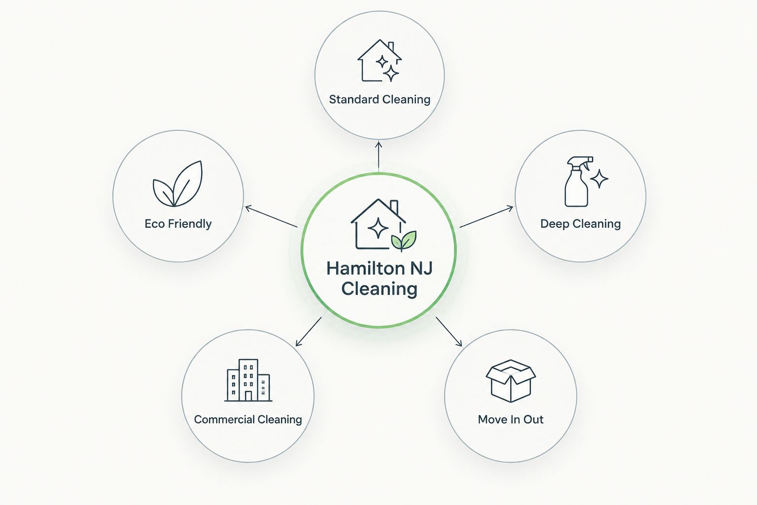 Diagram showing five house cleaning service types branching from a central hub for Hamilton NJ