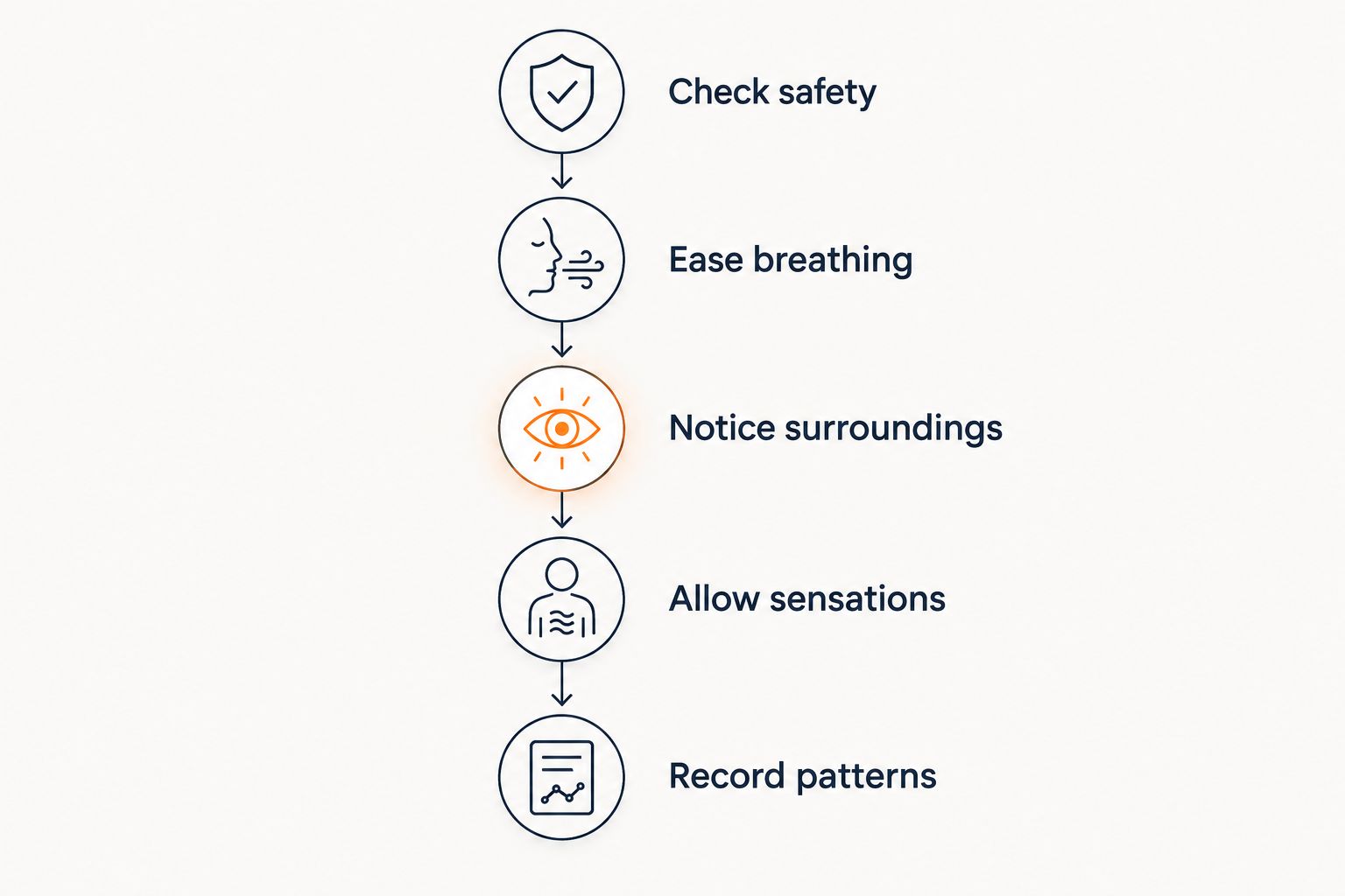 A coping sequence from checking safety to recording patterns after a familiar panic episode