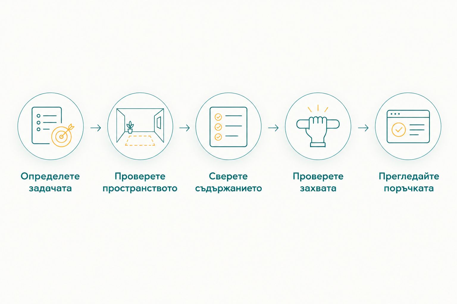 Последователност за избор на комплект според задачата, пространството, съдържанието и захвата.
