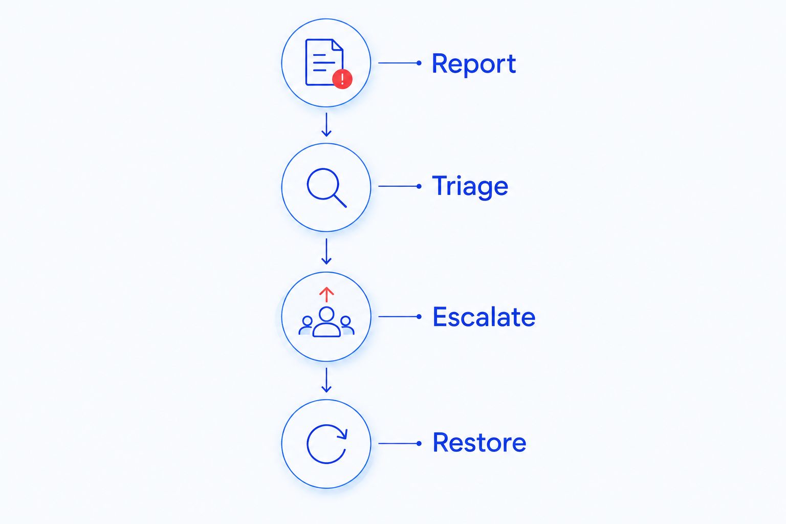 Support sequence from reporting a clinic IT problem through restoring the affected workflow