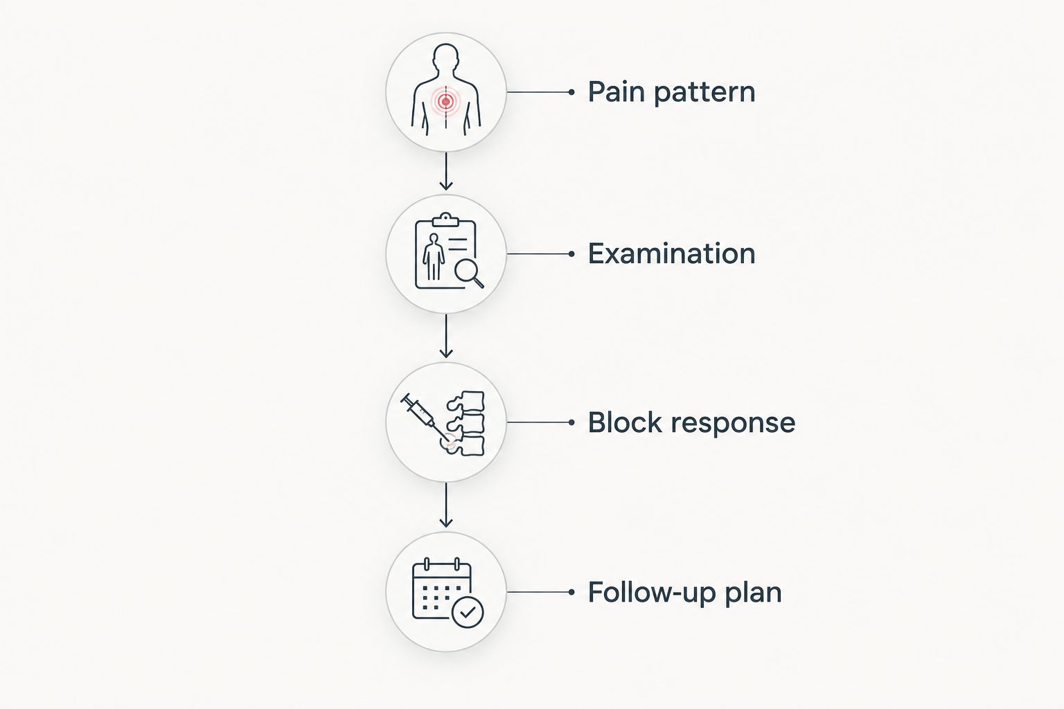 Four stages for evaluating occipital pain and reviewing treatment response