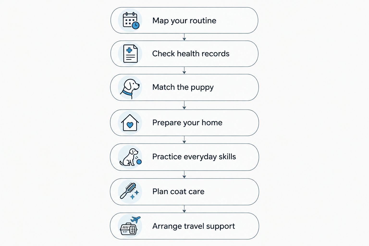 Seven preparation steps from reviewing your routine to arranging travel support