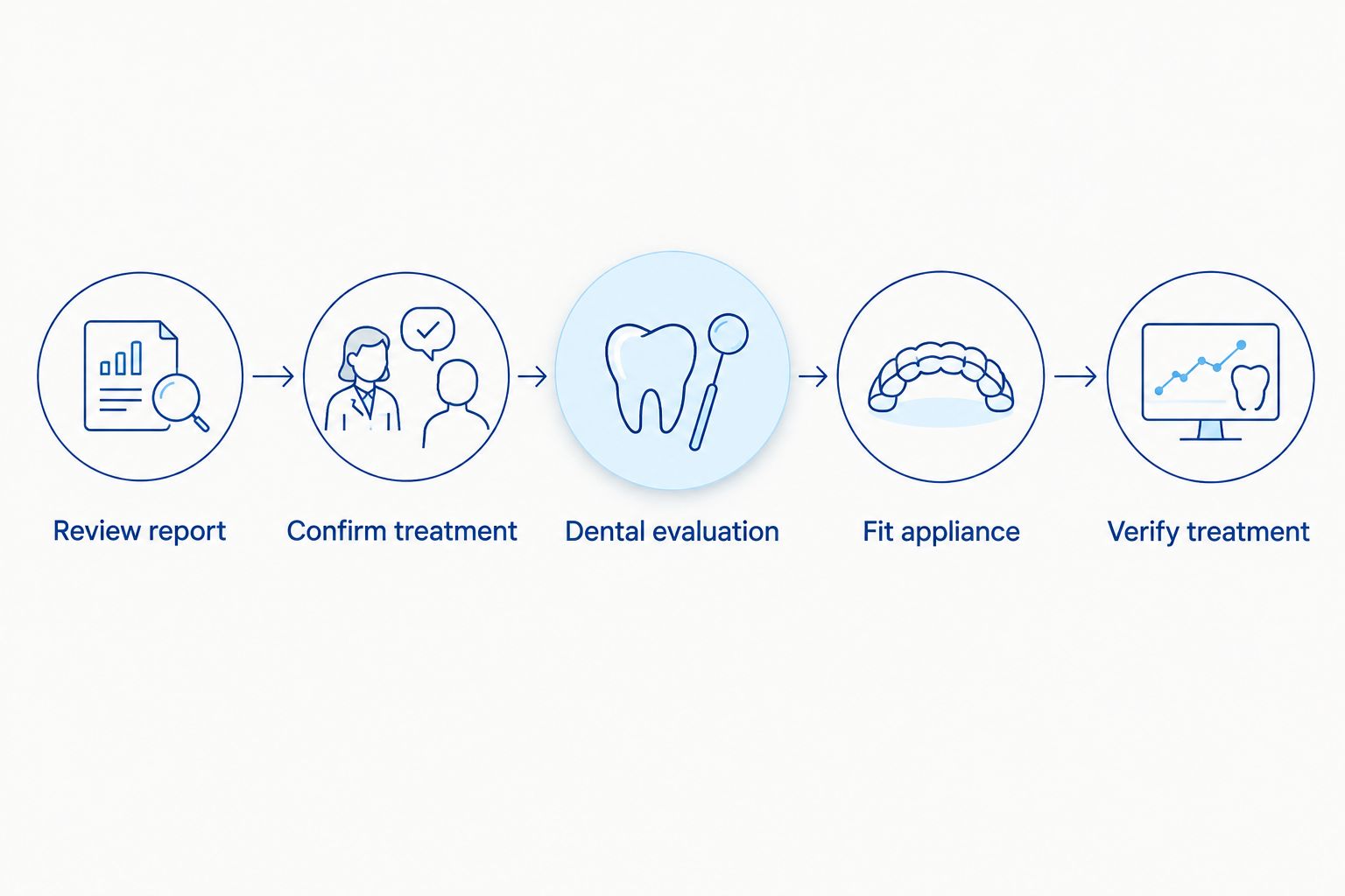 Sequence from sleep report review through dental evaluation to treatment verification