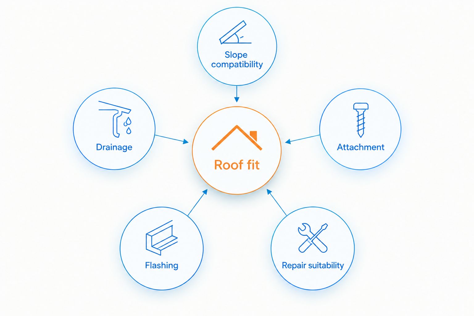 Roof selection criteria: slope compatibility, drainage, attachment, flashing, and repair suitability.