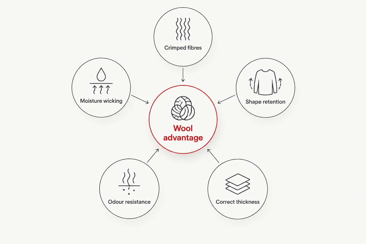 Diagram of five reasons wool outperforms cotton in winter socks