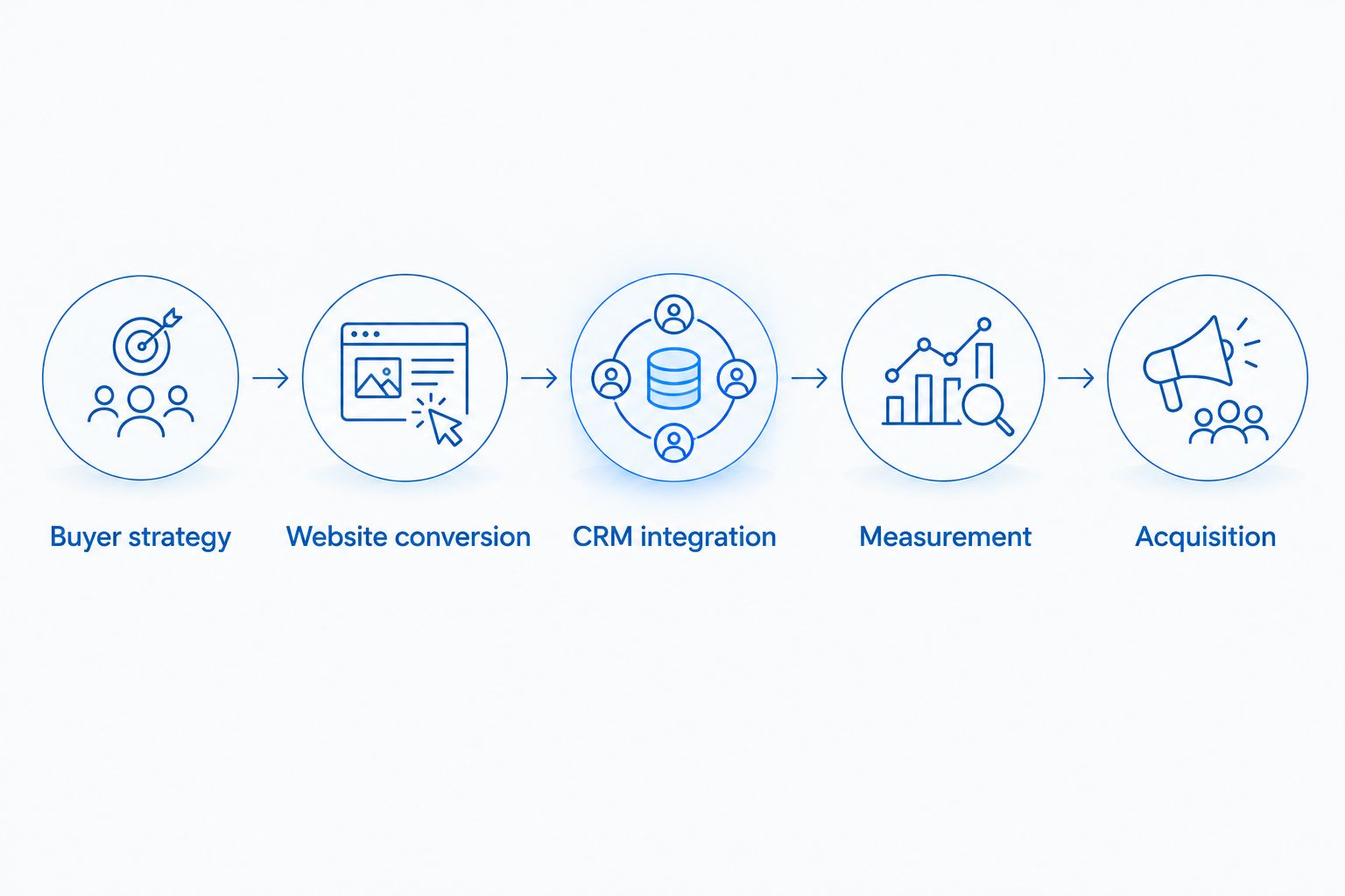 Build sequence from buyer strategy through website conversion, CRM integration, measurement, and acquisition.