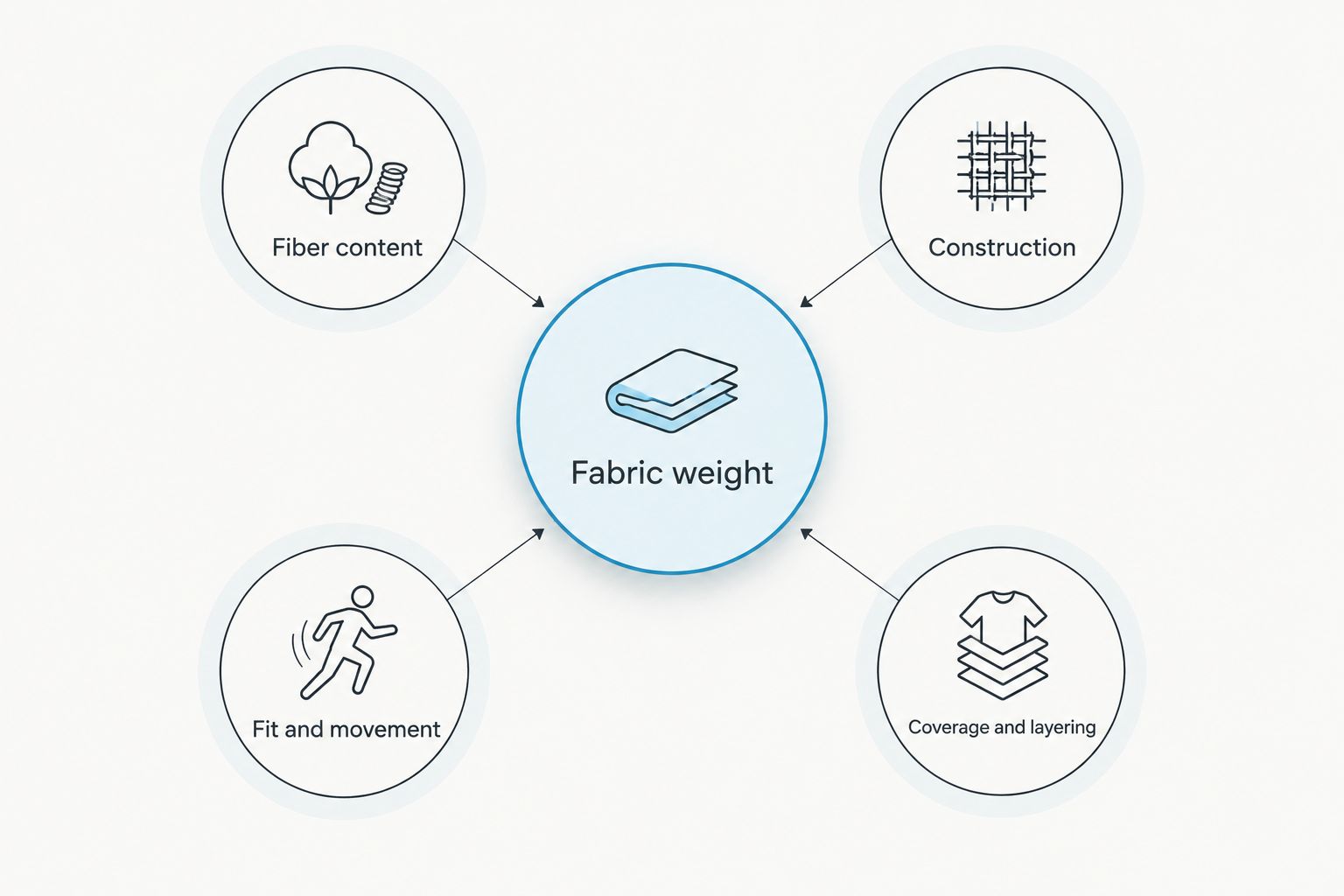 Fabric weight considered alongside fiber content, construction, fit, and layering