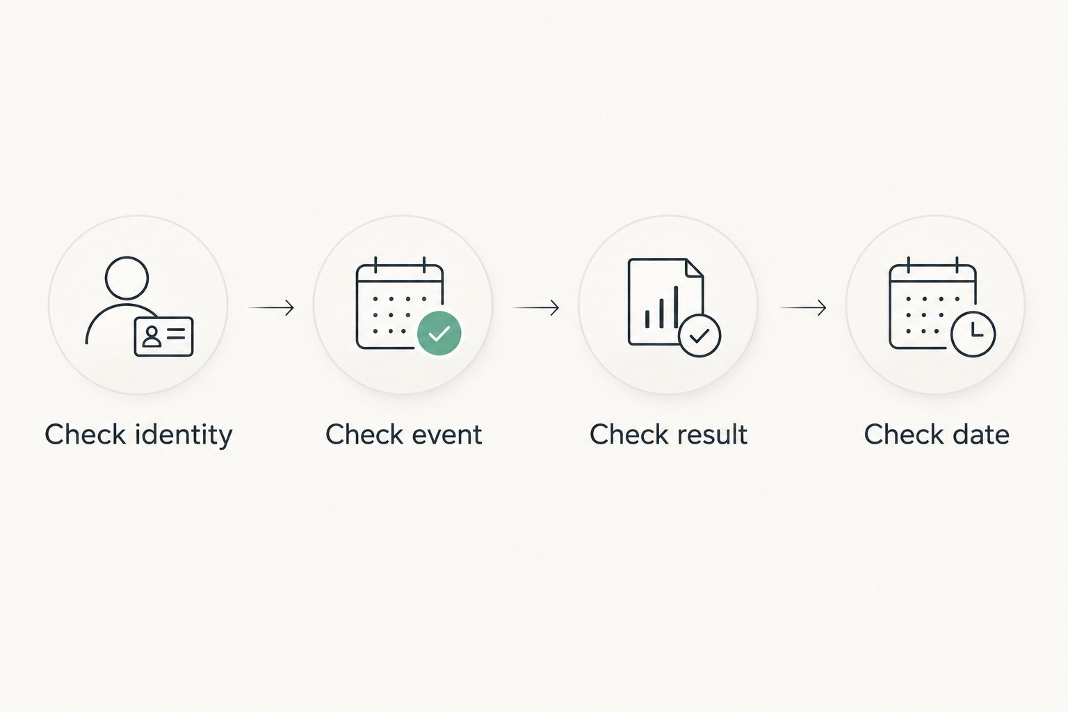 Four checks for reading an athlete profile: identity, event, result and date