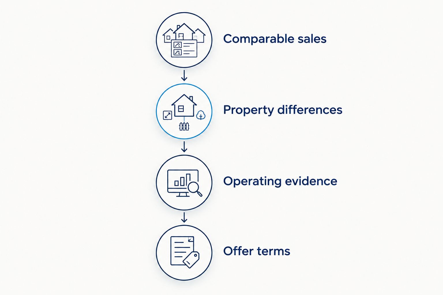 Valuation evidence sequence covering sales, property differences, operations, and offer terms