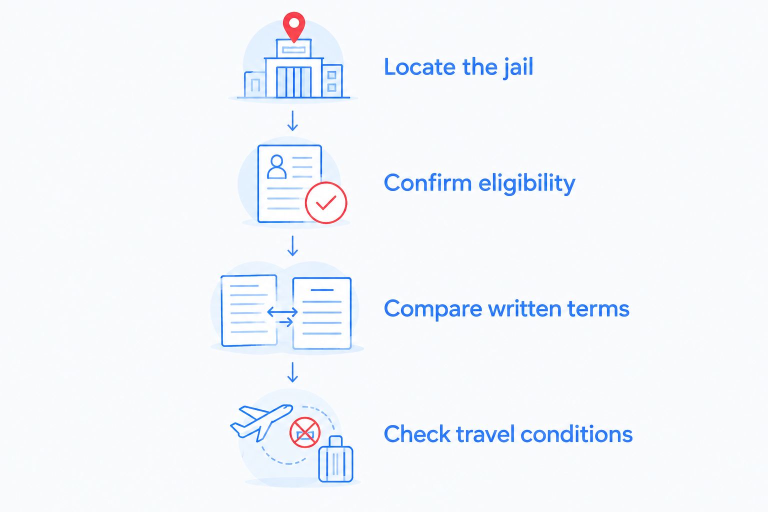 Four steps for checking an out-of-state arrest before committing to a bail arrangement.