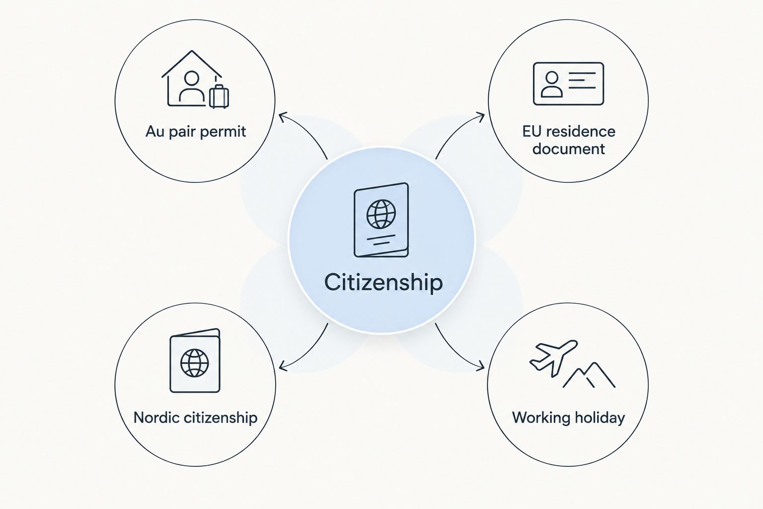 Diagram showing citizenship as the starting point for four au pair routes in Denmark