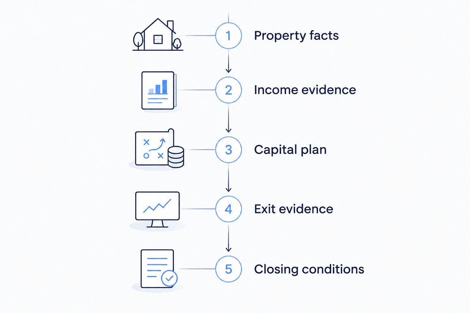 Five stages for assembling a commercial property financing package