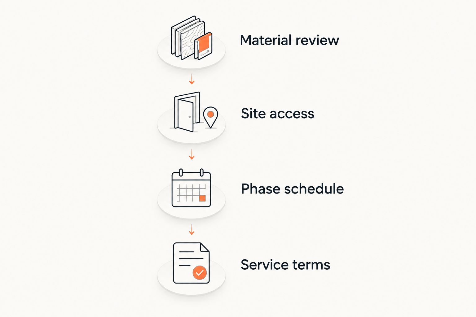 Four checks before ordering: materials, site access, phase schedule, and service terms