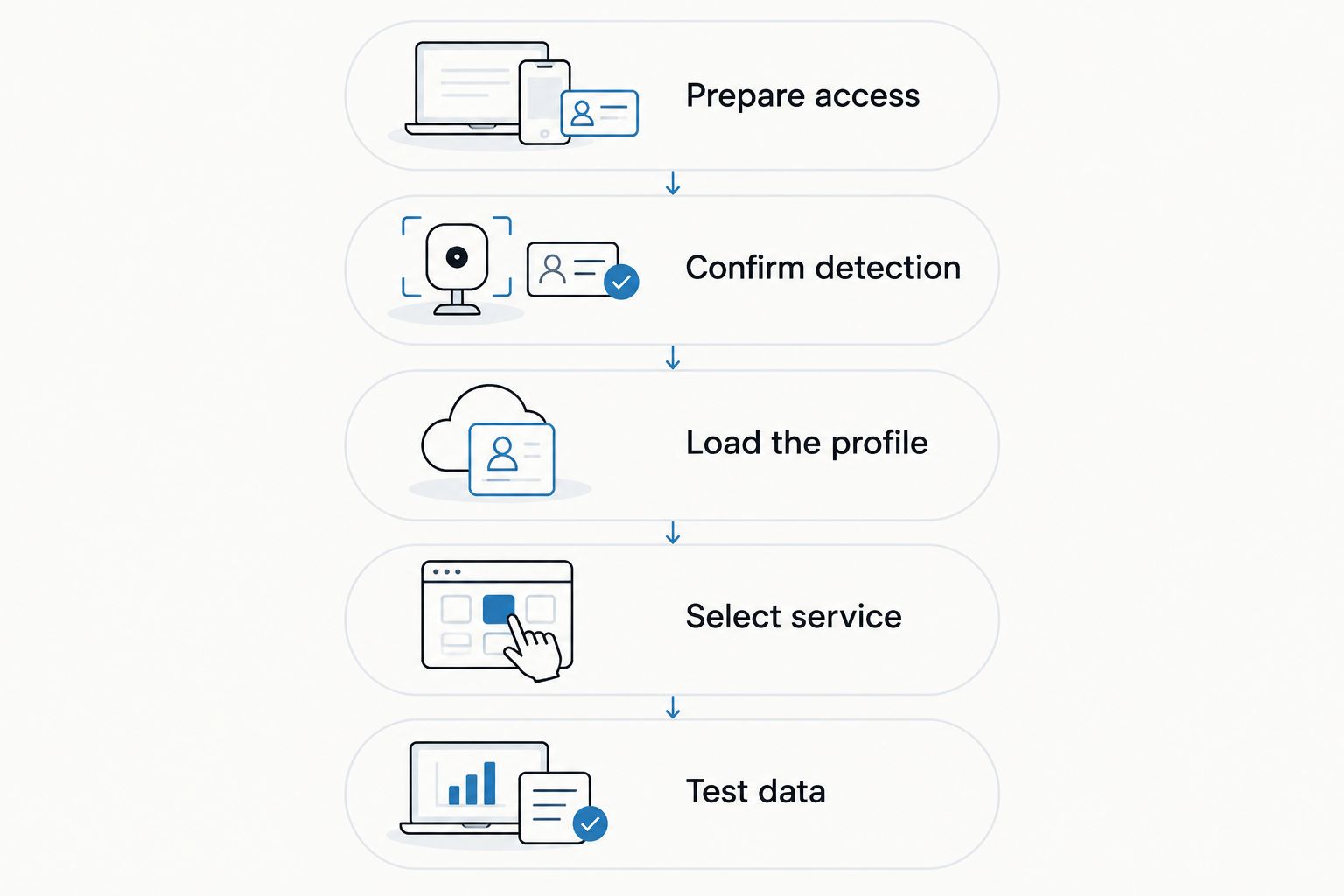 Setup checkpoints from preparing access through testing mobile data