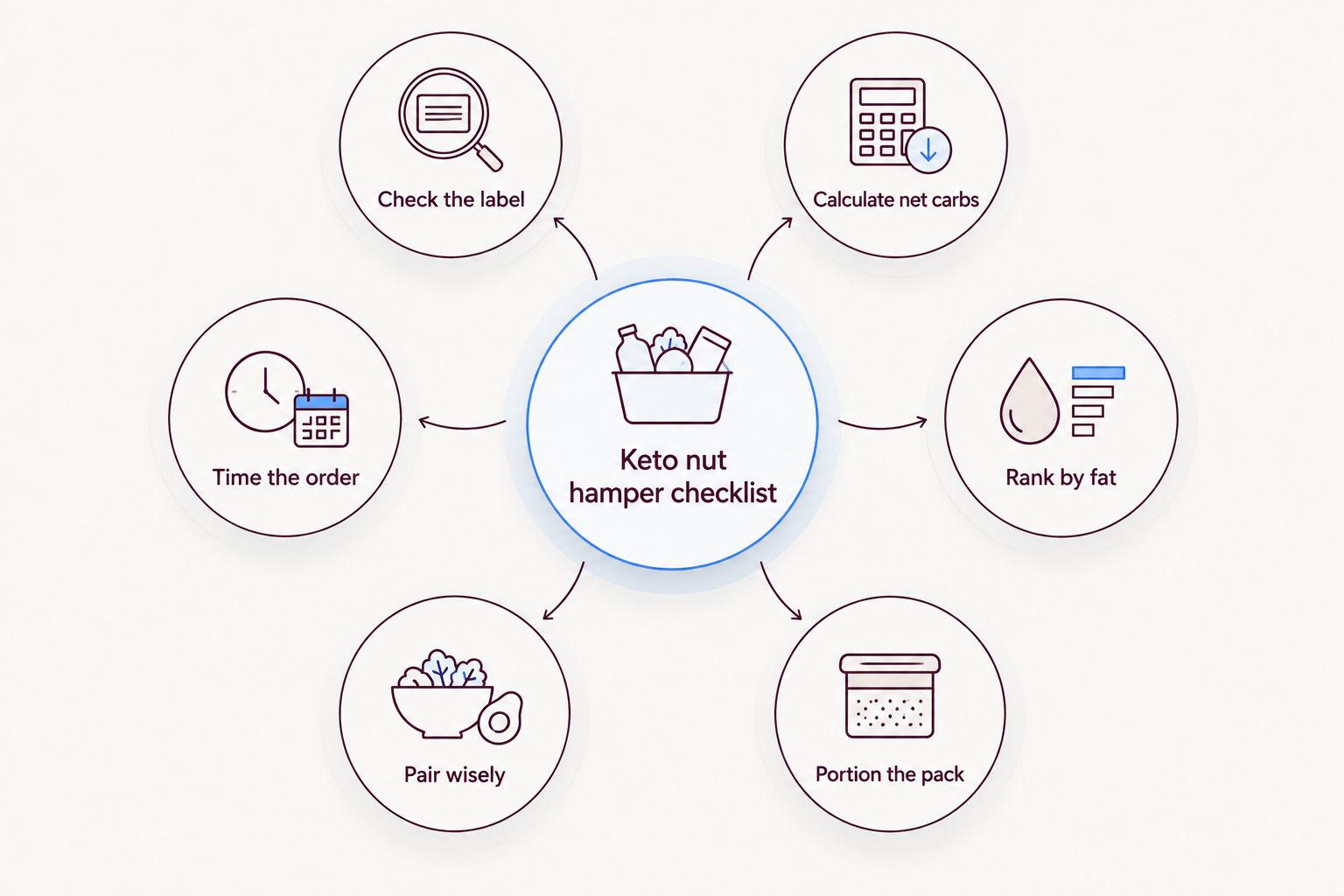 Six-step checklist for building a keto nut hamper