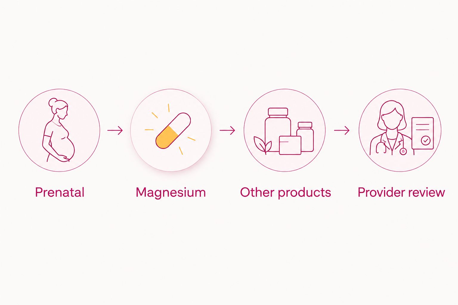 Four steps to compare a prenatal label and magnesium label before a provider review