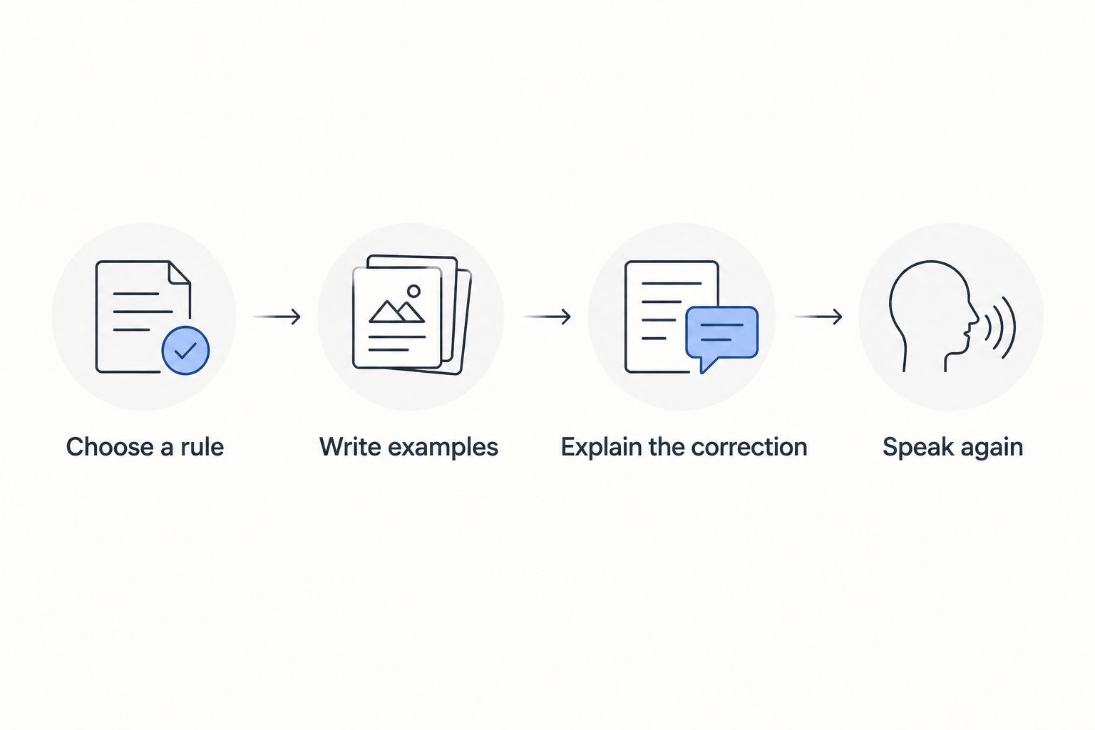Four practice steps from choosing a grammar rule to using it again in speech