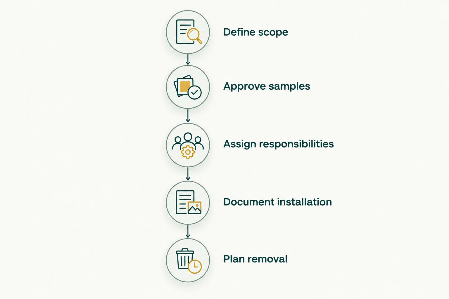 Lighting project sequence from defining scope to planning removal