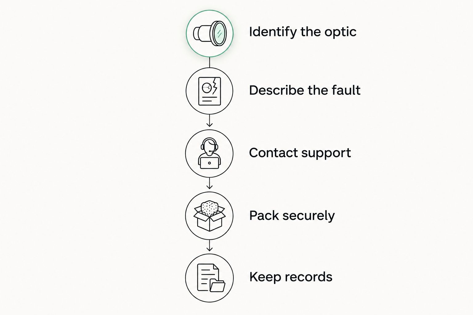 Warranty claim steps from identifying the optic to retaining return records