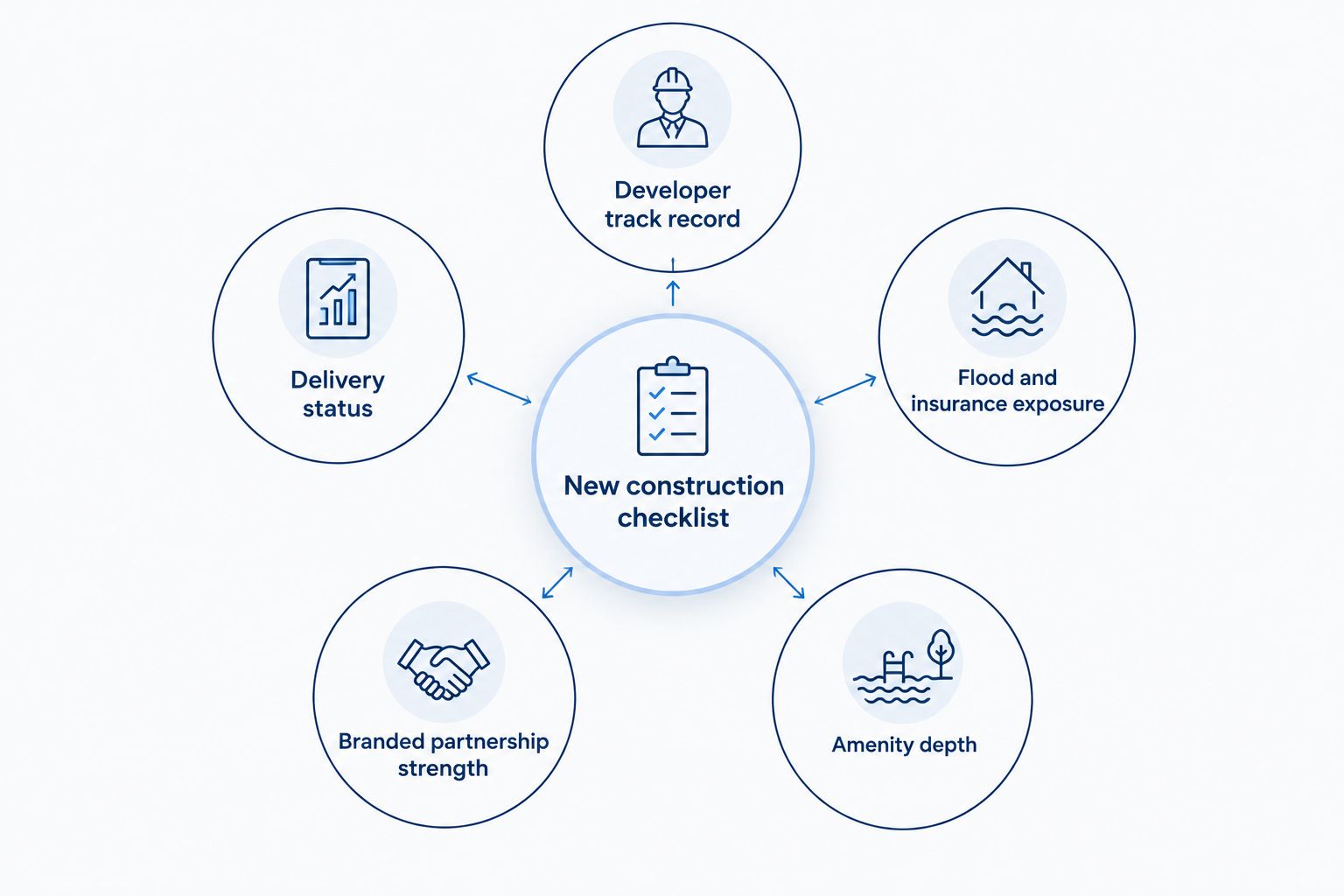 Diagram showing five criteria for evaluating new construction condos in Miami