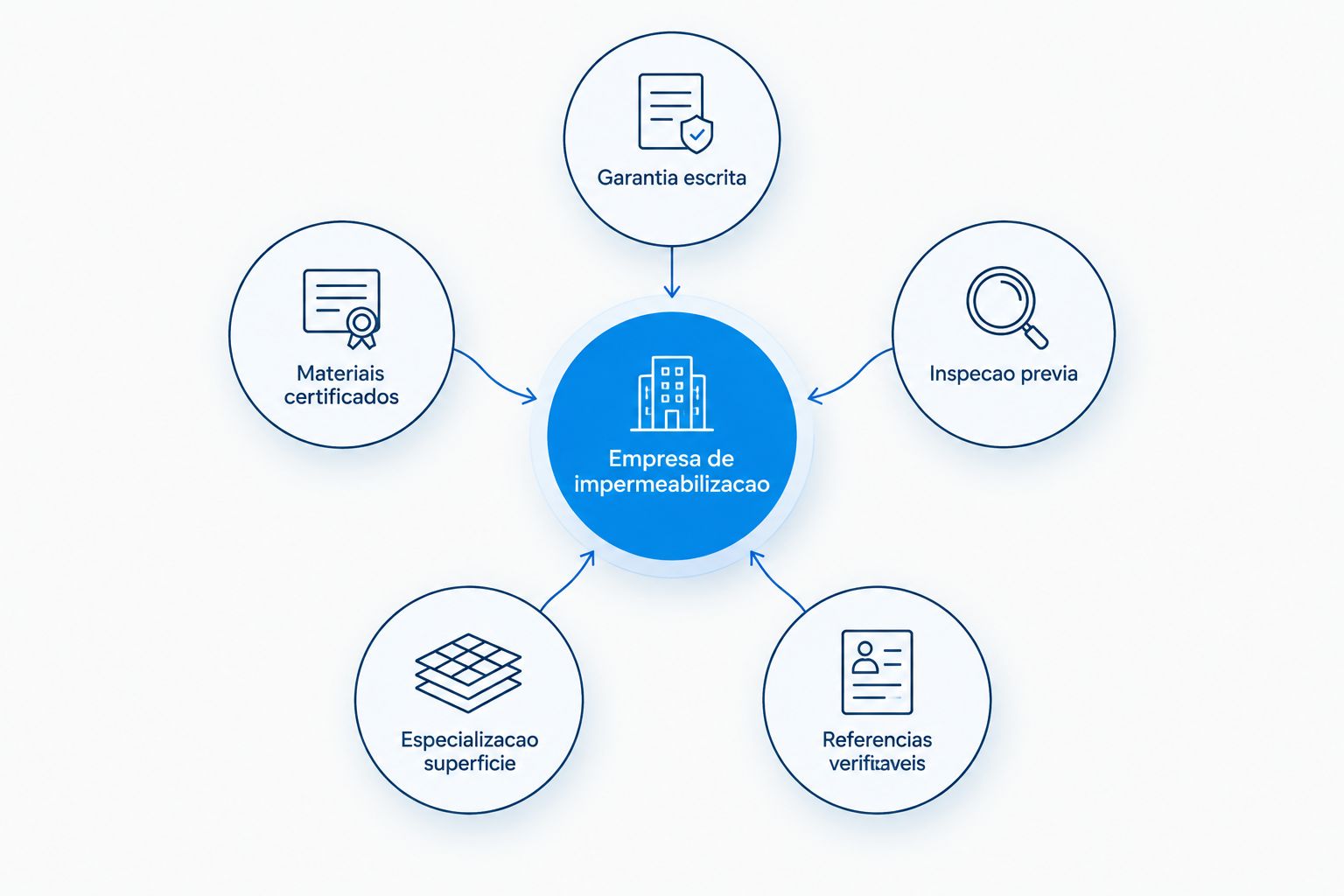 Diagrama com cinco critérios para escolher uma empresa de impermeabilização