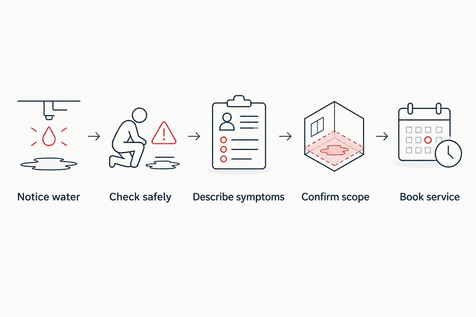 Steps from noticing water to confirming a provider's scope and booking service