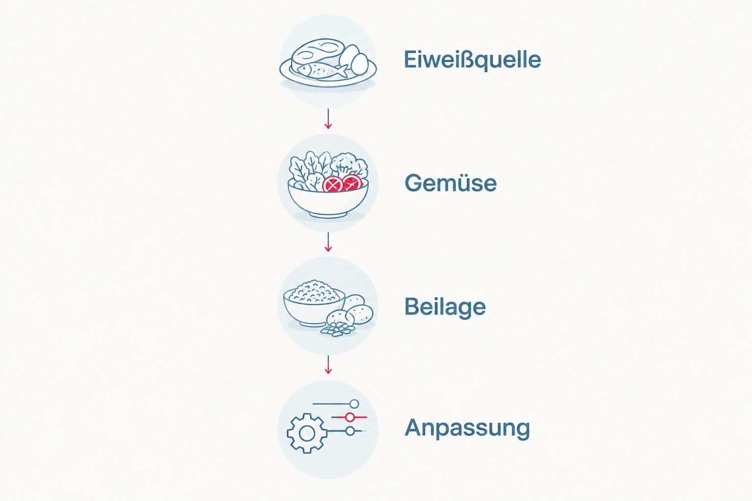 Frühstücksplanung mit Eiweißquelle, Gemüse, Beilage und persönlicher Anpassung