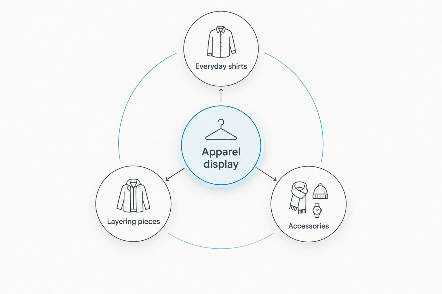 Apparel display organized into everyday shirts, layering pieces, and accessories